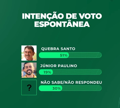 DataTrends divulga Números de Pesquisa Eleitoral em Lagoa do Ouro.